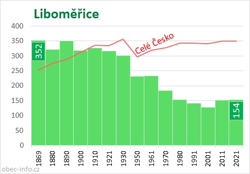 Počet obyvatel obce Liboměřice