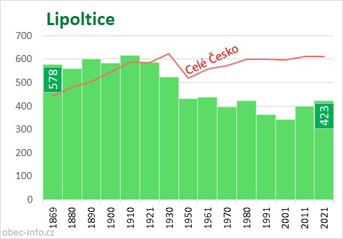 Počet obyvatel obce Lipoltice