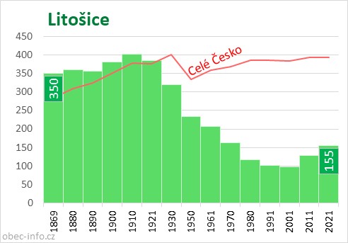 Počet obyvatel obce Litošice