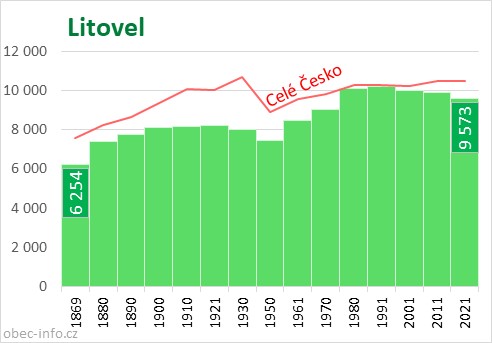 Počet obyvatel obce Litovel