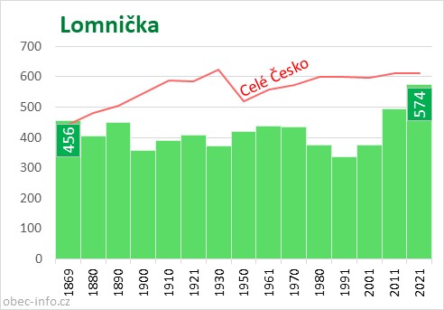 Počet obyvatel obce Lomnička