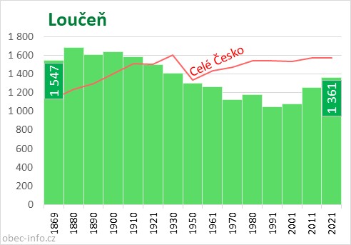 Počet obyvatel obce Loučeň