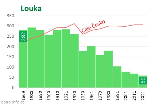Počet obyvatel obce Louka