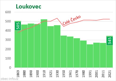 Počet obyvatel obce Loukovec
