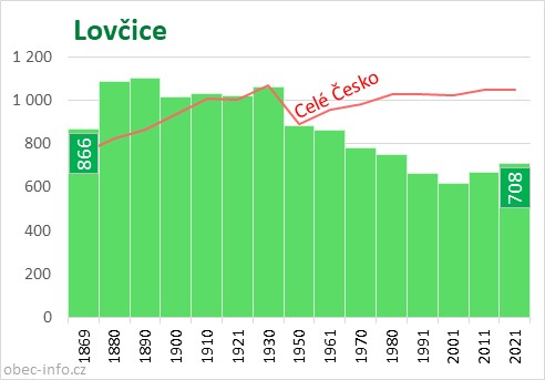 Počet obyvatel obce Lovčice