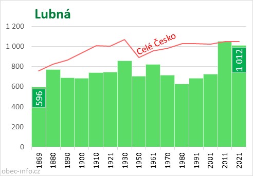 Počet obyvatel obce Lubná