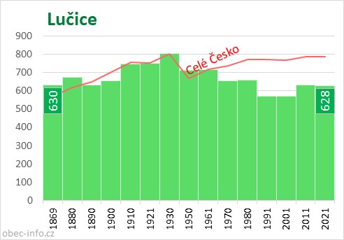 Počet obyvatel obce Lučice