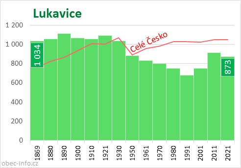 Počet obyvatel obce Lukavice