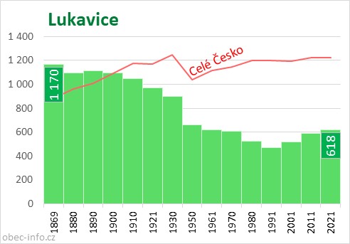 Počet obyvatel obce Lukavice