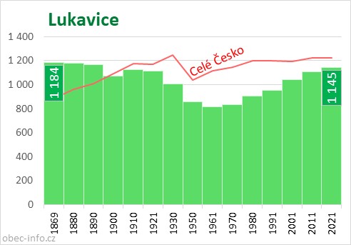 Počet obyvatel obce Lukavice
