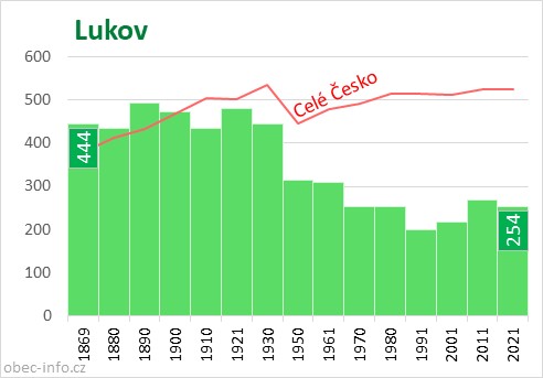 Počet obyvatel obce Lukov