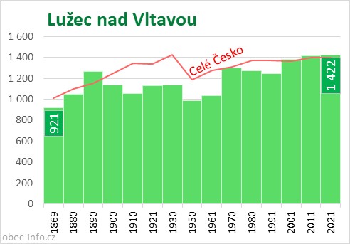 Počet obyvatel obce Lužec nad Vltavou