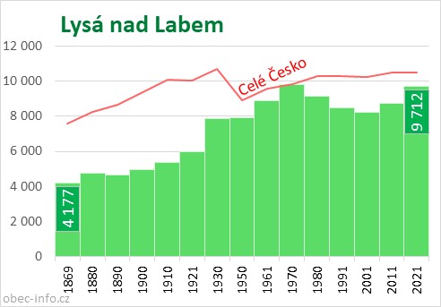 Počet obyvatel obce Lysá nad Labem