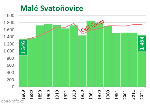Počet obyvatel obce Malé Svatoňovice