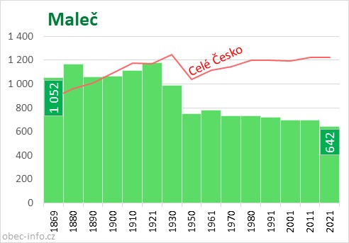 Počet obyvatel obce Maleč