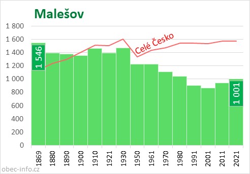 Počet obyvatel obce Malešov