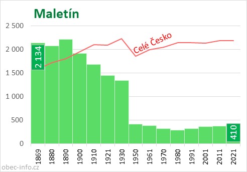 Počet obyvatel obce Maletín