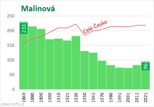 Počet obyvatel obce Malinová