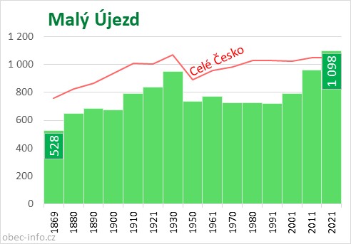 Počet obyvatel obce Malý Újezd
