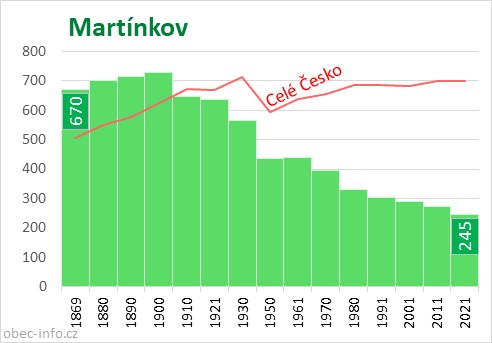 Počet obyvatel obce Martínkov