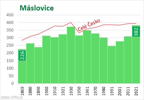 Počet obyvatel obce Máslovice
