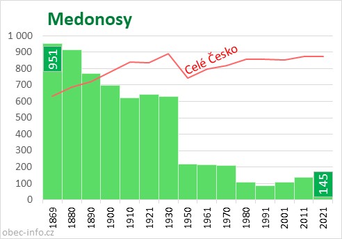 Počet obyvatel obce Medonosy