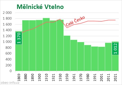 Počet obyvatel obce Mělnické Vtelno
