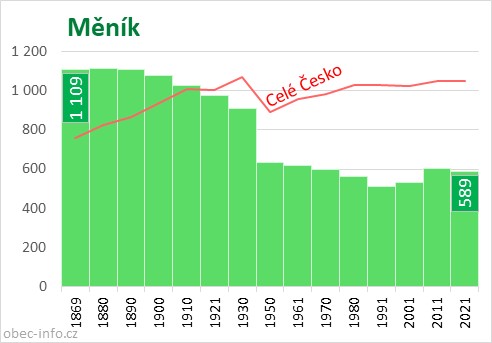 Počet obyvatel obce Měník