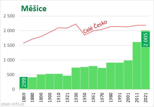 Počet obyvatel obce Měšice