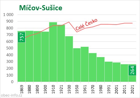 Počet obyvatel obce Míčov-Sušice