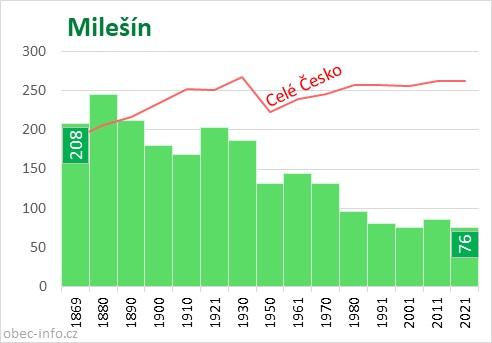 Počet obyvatel obce Milešín