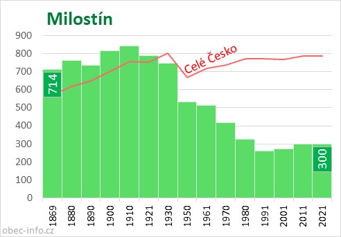 Počet obyvatel obce Milostín