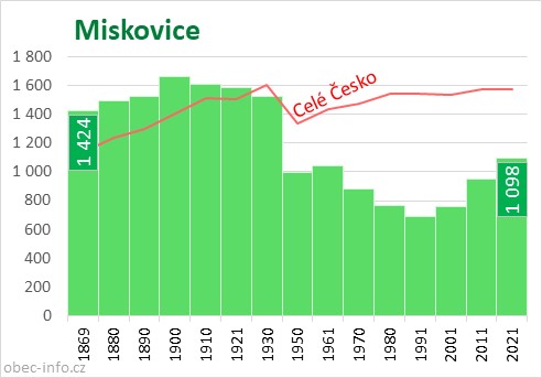 Počet obyvatel obce Miskovice
