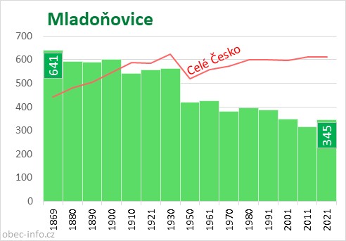 Počet obyvatel obce Mladoňovice