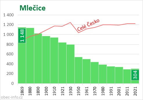 Počet obyvatel obce Mlečice