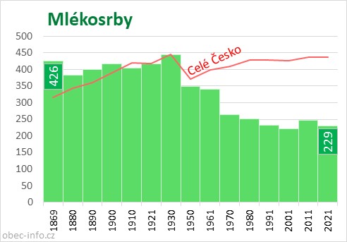 Počet obyvatel obce Mlékosrby