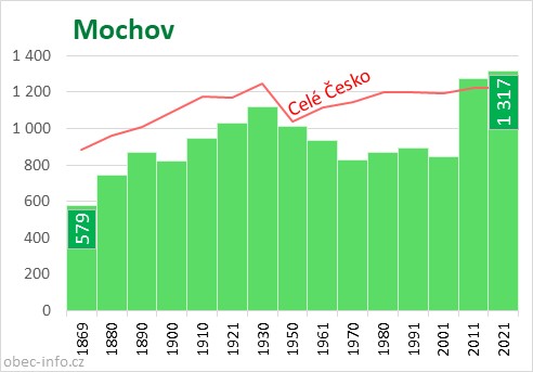 Počet obyvatel obce Mochov