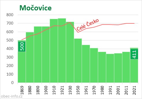Počet obyvatel obce Močovice