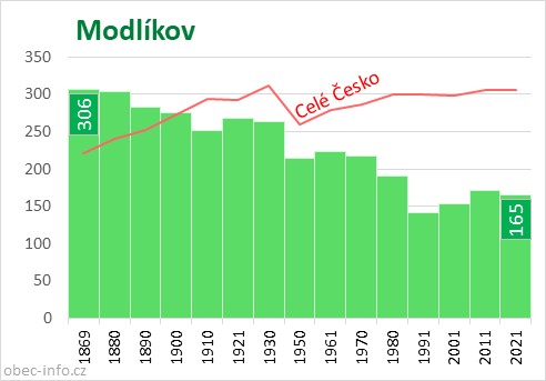 Počet obyvatel obce Modlíkov