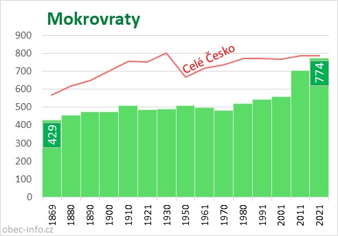 Počet obyvatel obce Mokrovraty