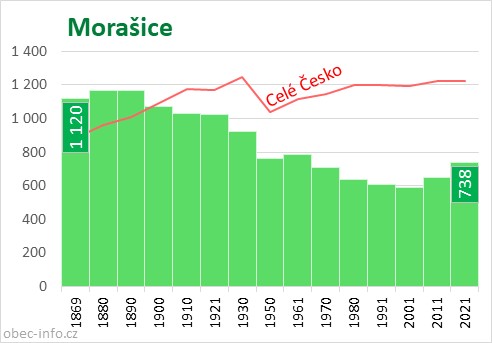 Počet obyvatel obce Morašice