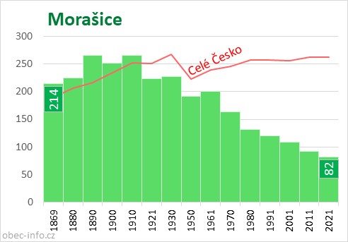 Počet obyvatel obce Morašice