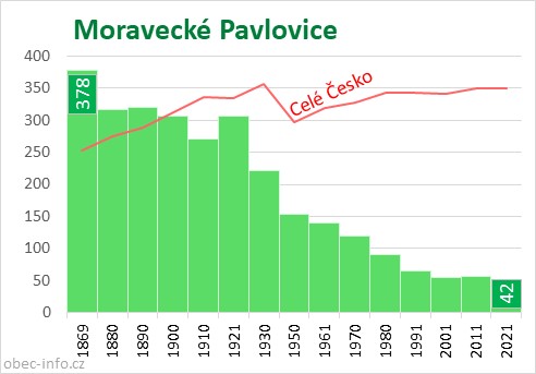 Počet obyvatel obce Moravecké Pavlovice