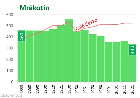 Počet obyvatel obce Mrákotín