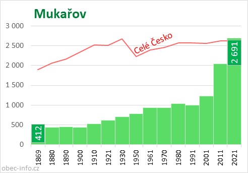 Počet obyvatel obce Mukařov