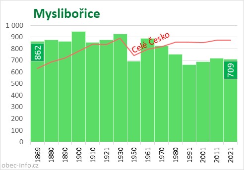 Počet obyvatel obce Myslibořice