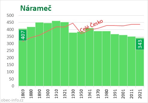 Počet obyvatel obce Nárameč