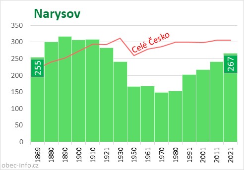 Počet obyvatel obce Narysov