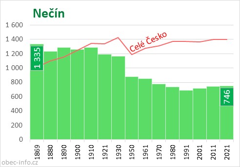 Počet obyvatel obce Nečín