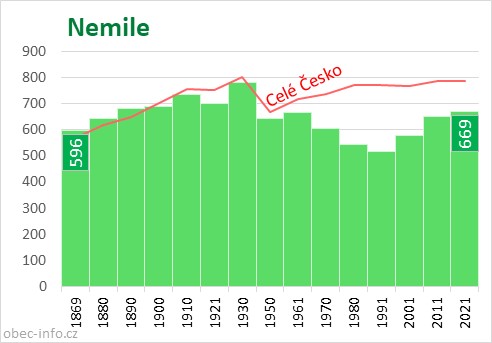 Počet obyvatel obce Nemile